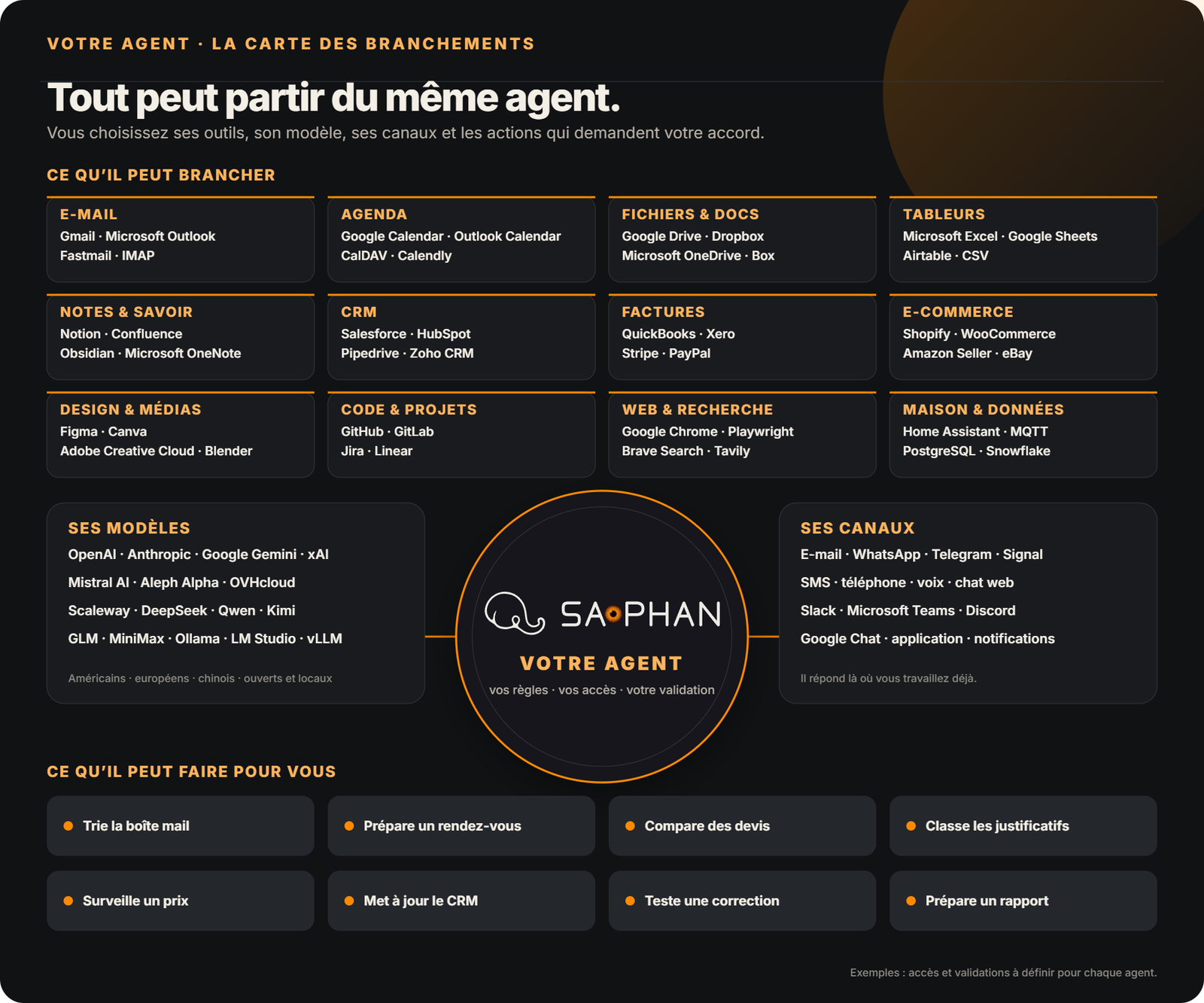 Carte des branchements d’un agent : outils au-dessus, fournisseurs de modèles à gauche, canaux de conversation à droite et exemples de tâches en dessous, autour du logo Saphan.